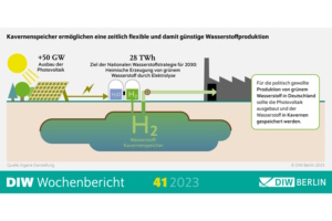 Kavernenspeicher ermöglichen eine zeitlich flexible und damit günstige Wasserstoffproduktion. Grafik: DIW Berlin