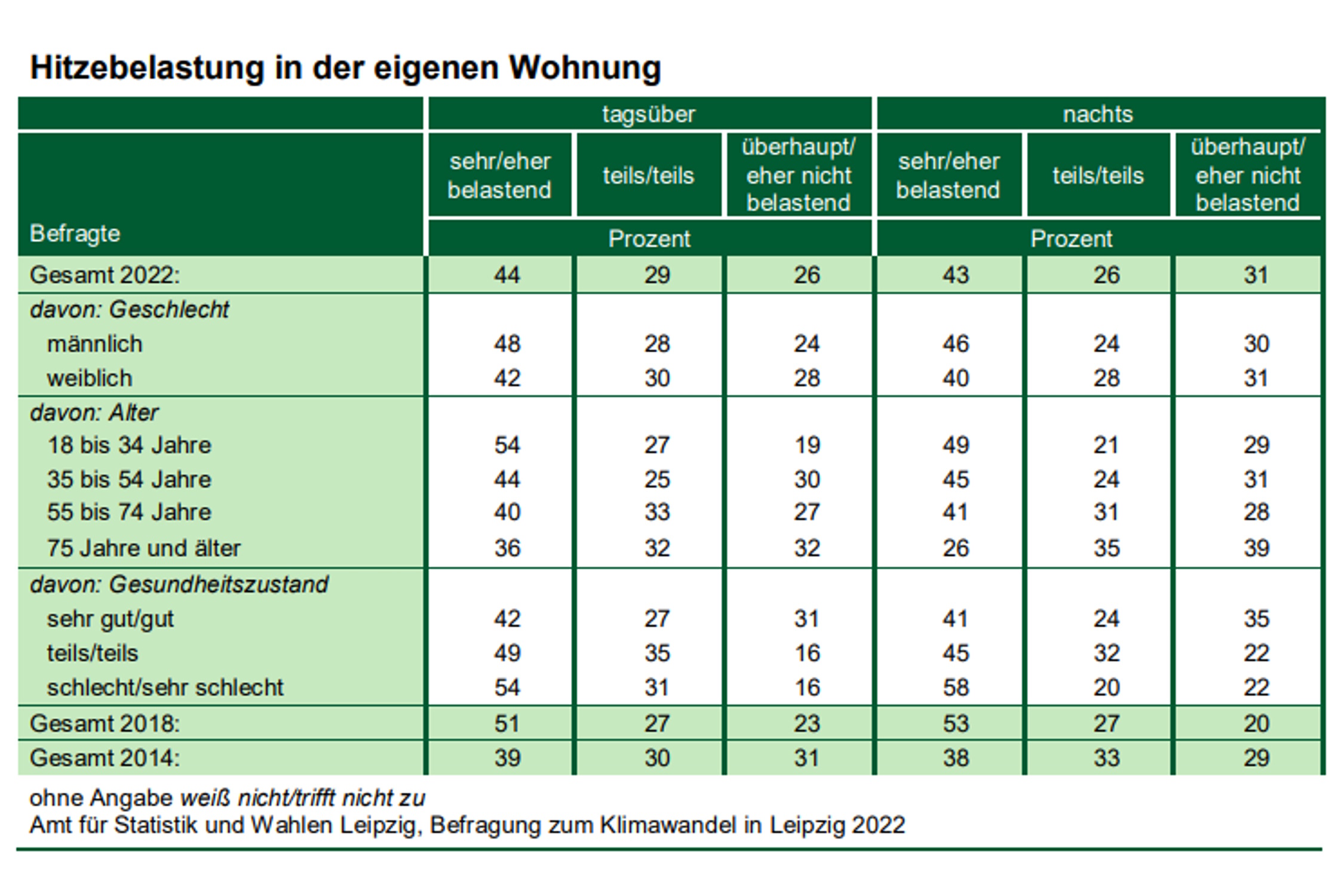 Zur Hitzebelastung in der Wohnung. Grafik: Stadt Leipzig, Befragung zum Klimawandel 2022
