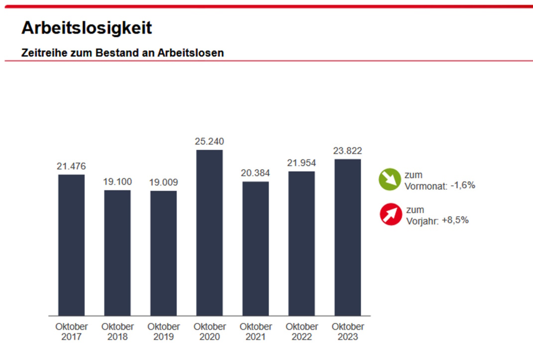 Statistische Übersicht zur Arbeitslosigkeit.