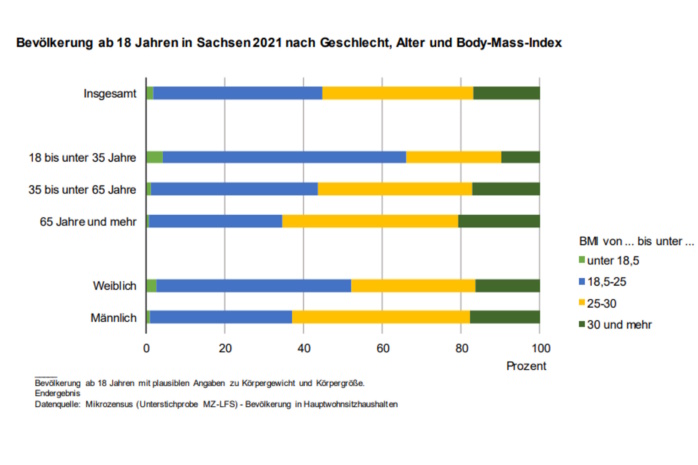 Verteilung des BMI in Sachsen. Grafik: Freistaat Sachsen / Statistisches Landesamt