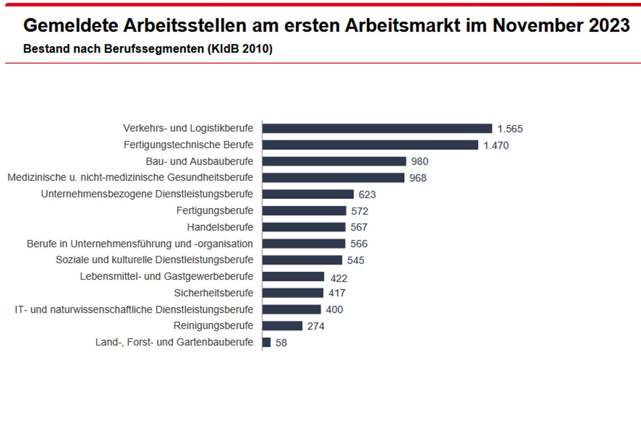 Gemeldete freie Stellen nach Wirtschaftszweigen. Grafik: Arbeitsagentur Leipzig