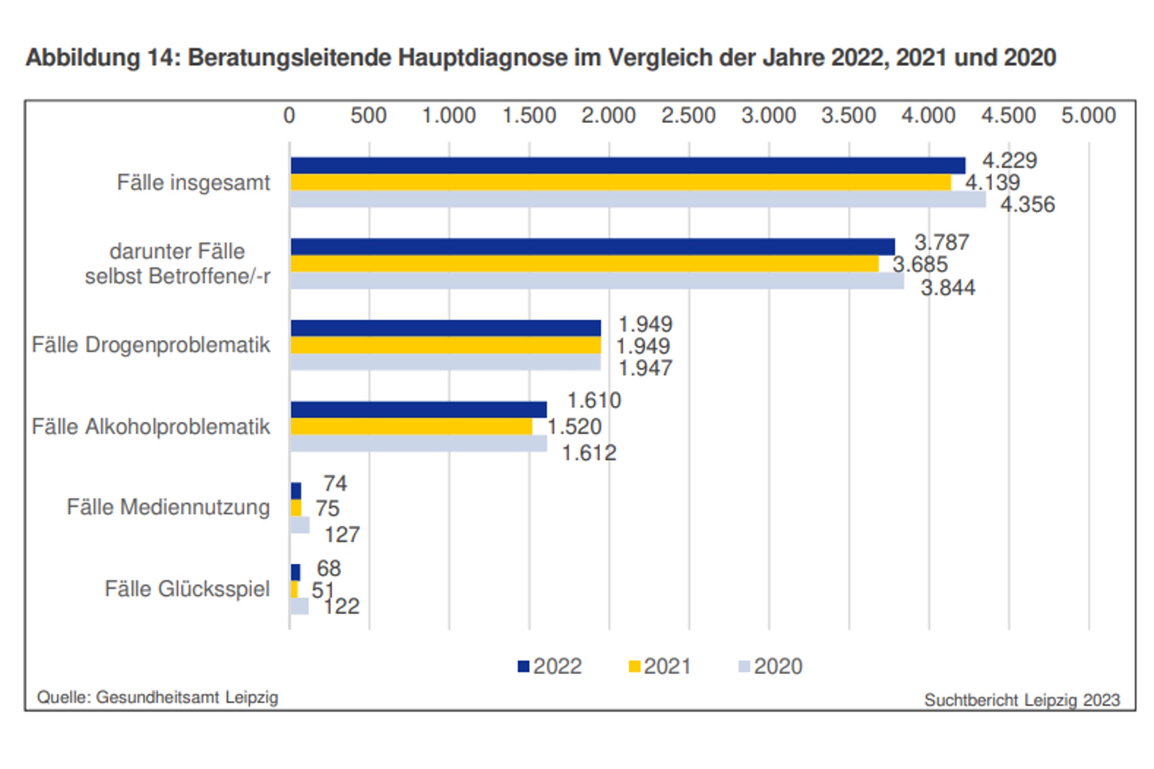 Die betreuten Fälle in den Suchtberatungsstellen der Stadt. Grafik: Stadt Leipzig, Suchtbericht 2023
