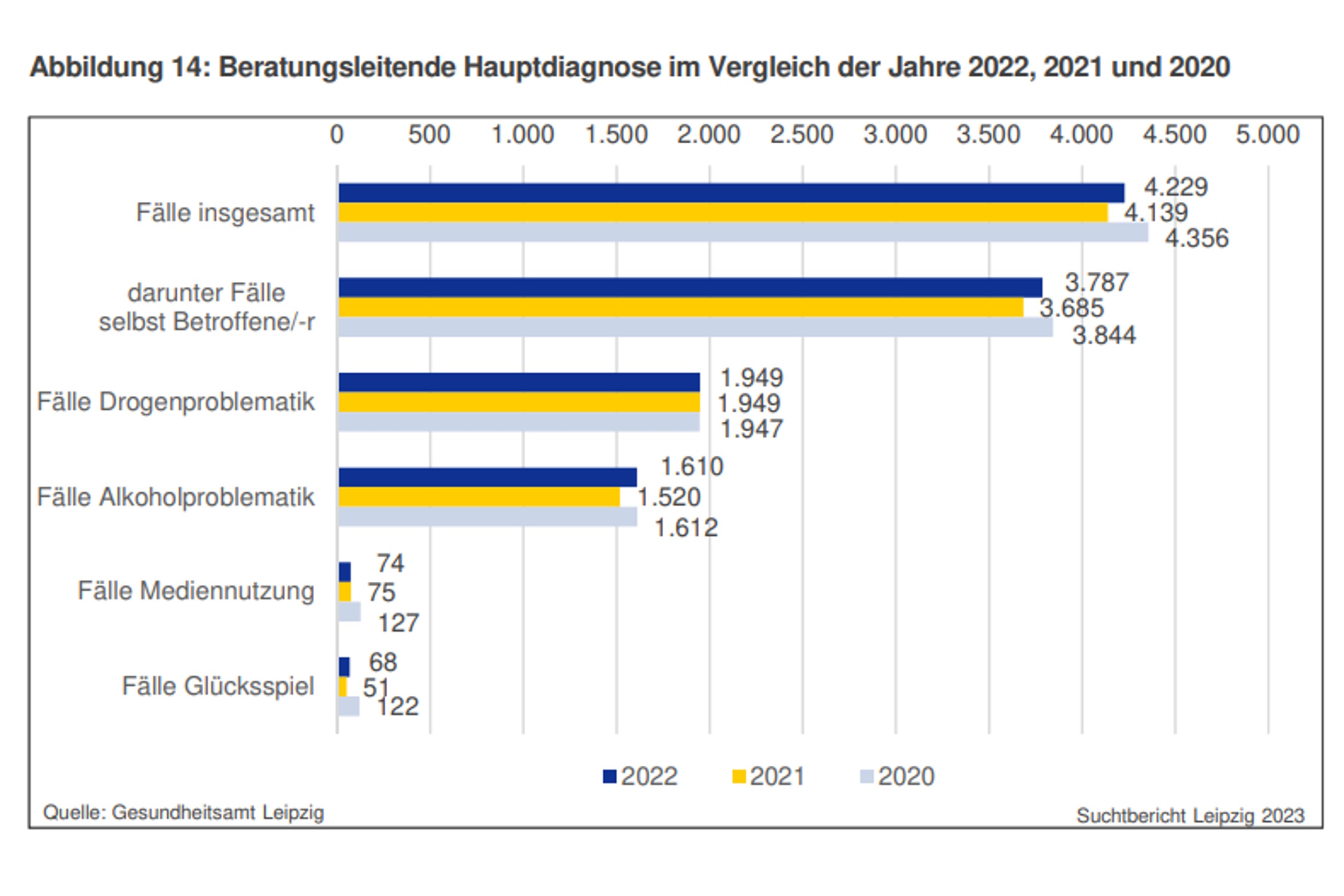 Die betreuten Fรคlle in den Suchtberatungsstellen der Stadt. Grafik: Stadt Leipzig, Suchtbericht 2023