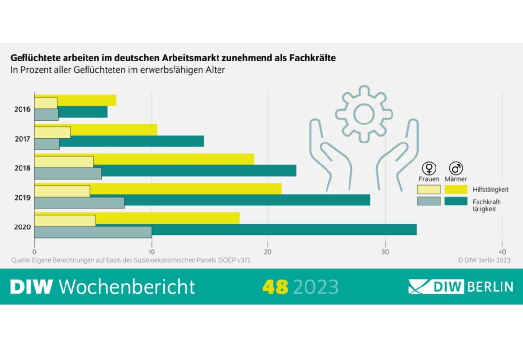 Wie Geflüchtete in Arbeit kommen. Grafik: DIW