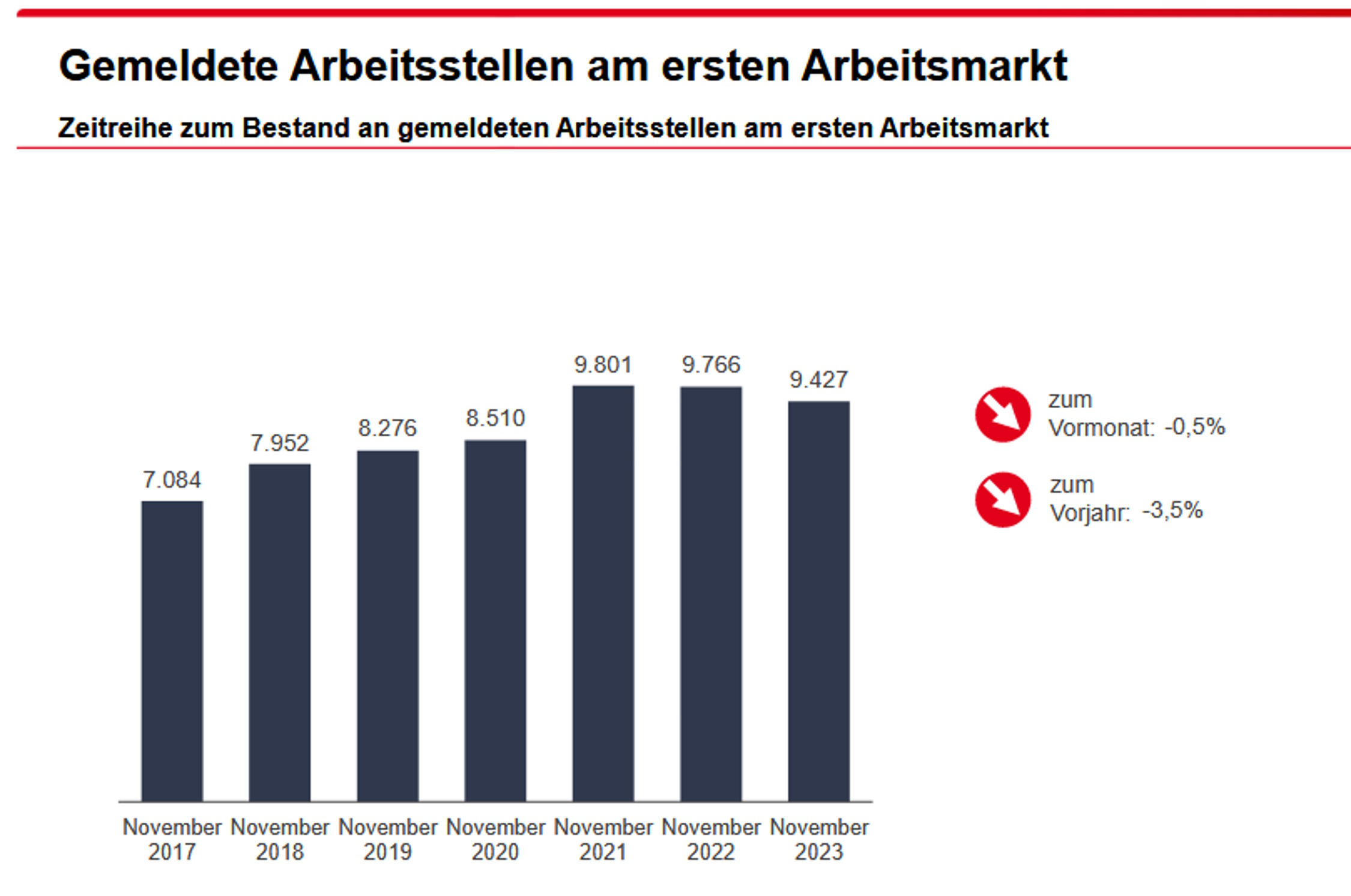 Gemeldete freie Stellen in der Arbeitsagentur Leipzig. Grafik: Arbeitsagentur Leipzig