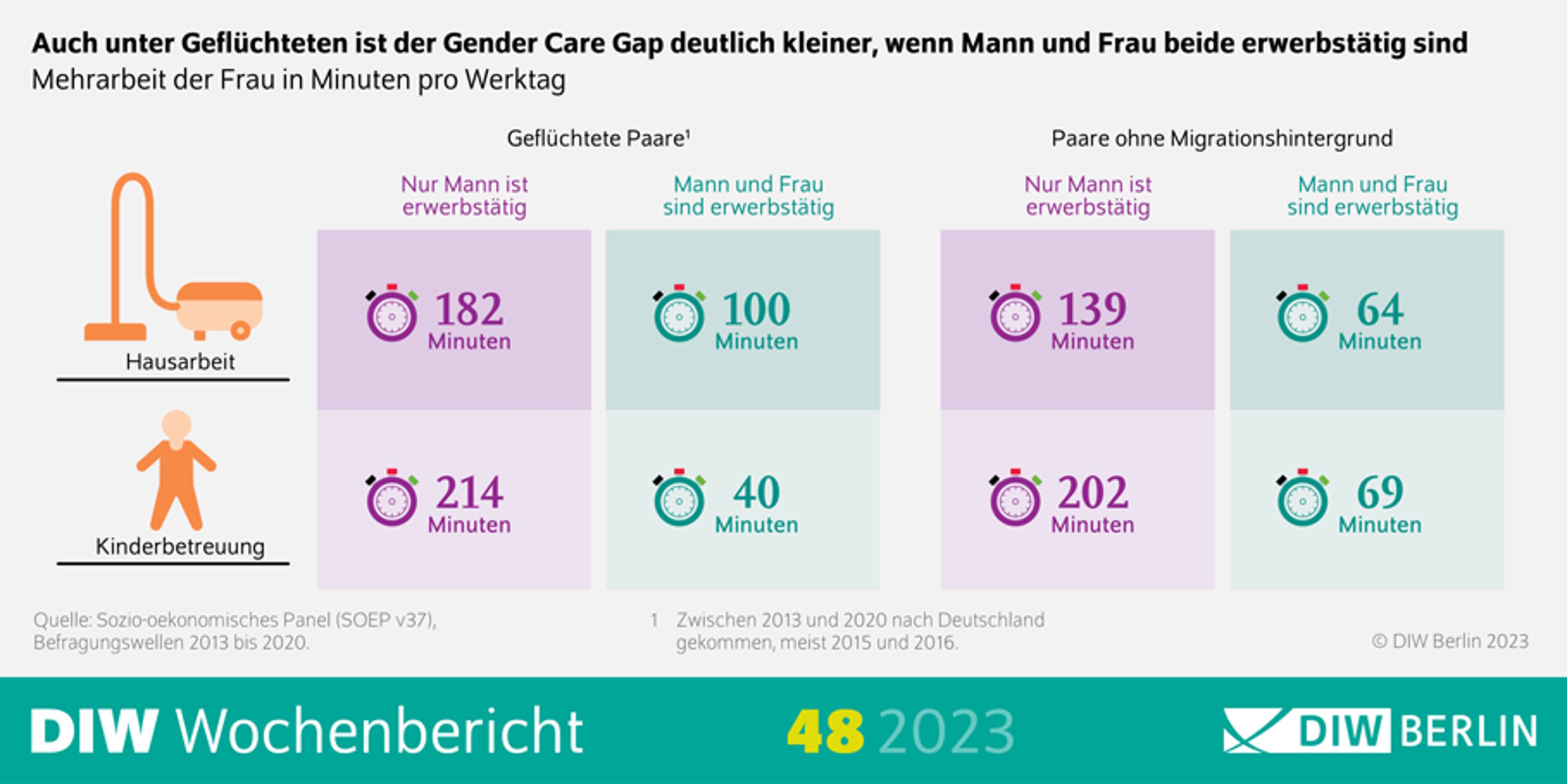 Gender Care Gap bei Paaren mit und ohne Migrationshintergrund. Grafik: DIW
