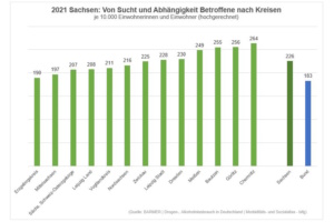 Statistik zur Suchtproblematik in Sachsen.