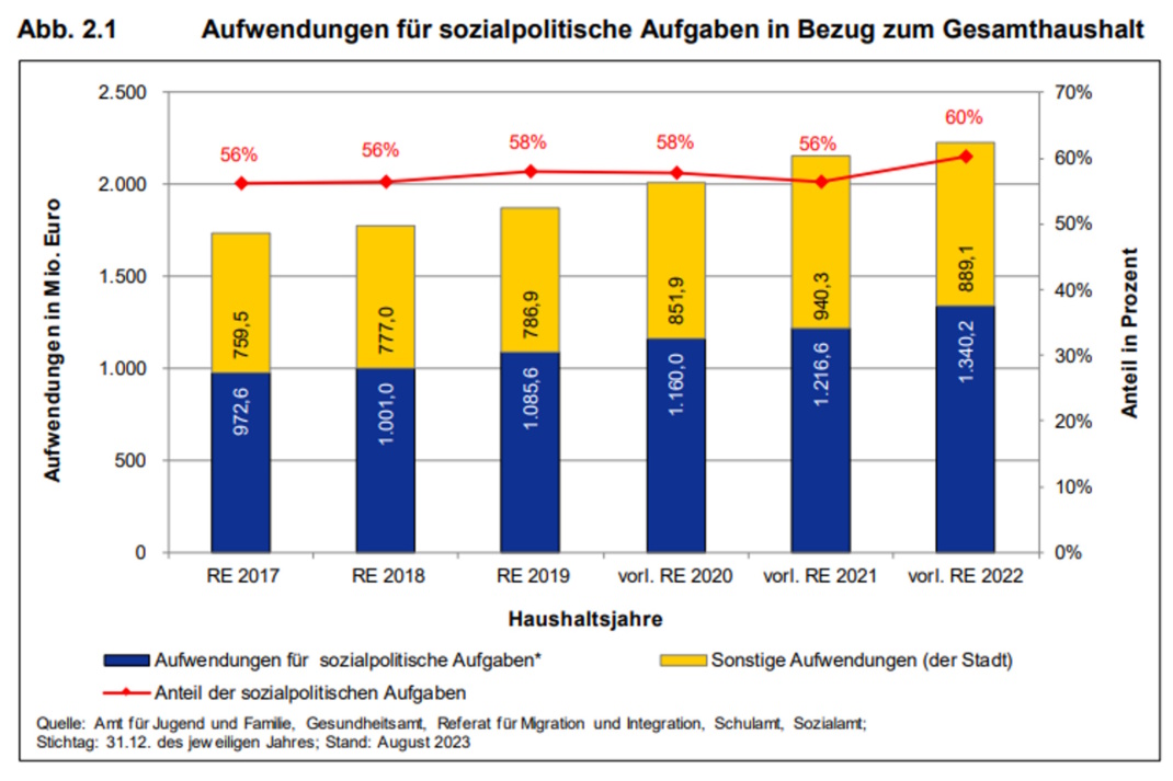 Grafik zum Anteil der Sozialleistungen im Haushalt.