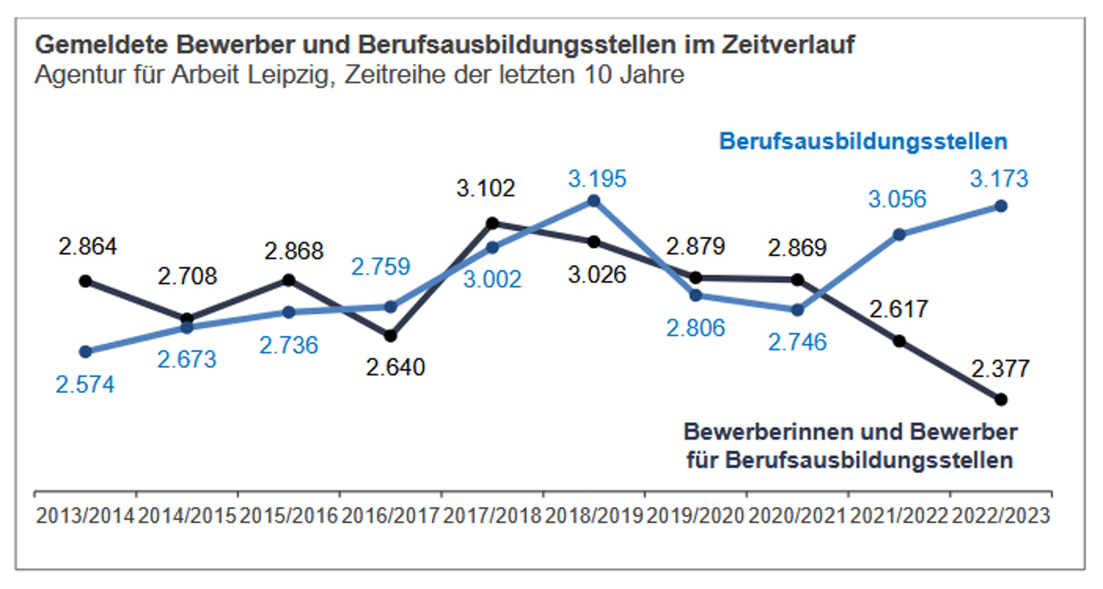 November 2023: Entwicklung der Ausbildungsbewerber und der angebotenen Stellen. Grafik: Arbeitsagentur Leipzig