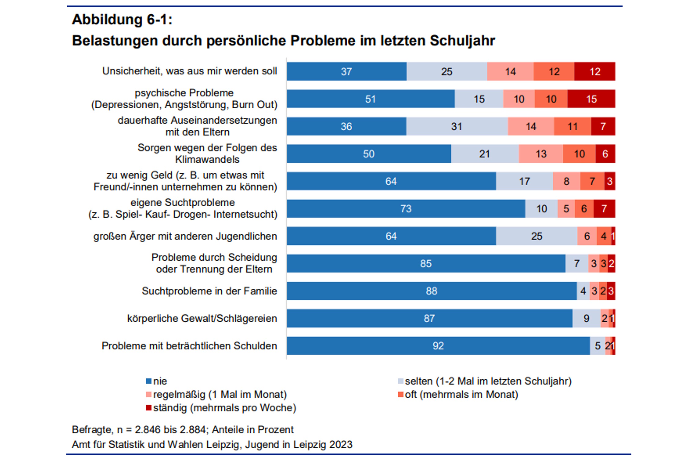Die persönlichen Probleme der Leipziger Jugendlichen. Grafik: Stadt Leipzig, Studie "Jugend in Leipzig 2023"