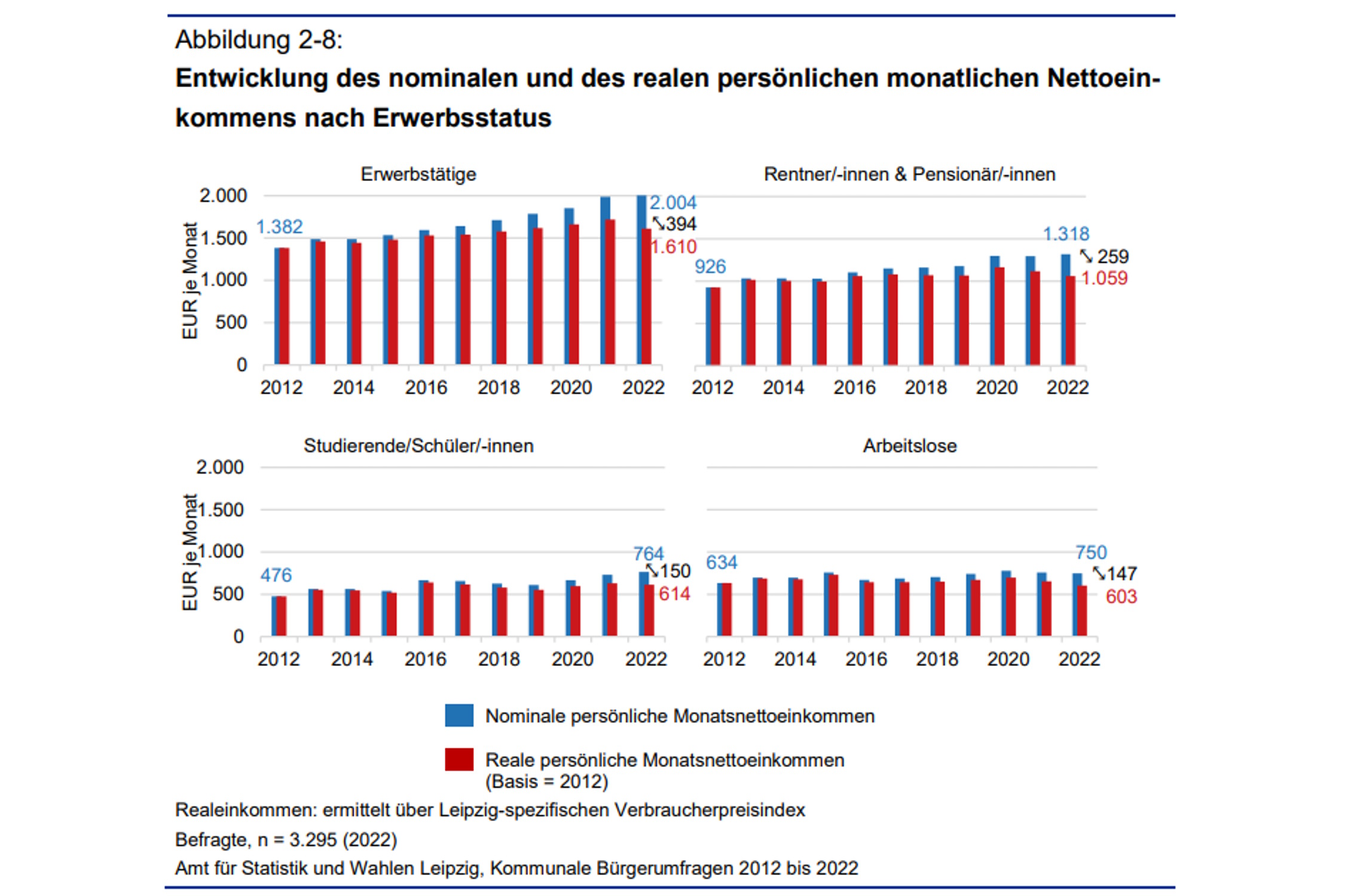 Die Einkommensentwicklung nach verschiedenen Bevölkerungsgruppen. Grafik: Stadt Leipzig, Bürgerumfrage 2022