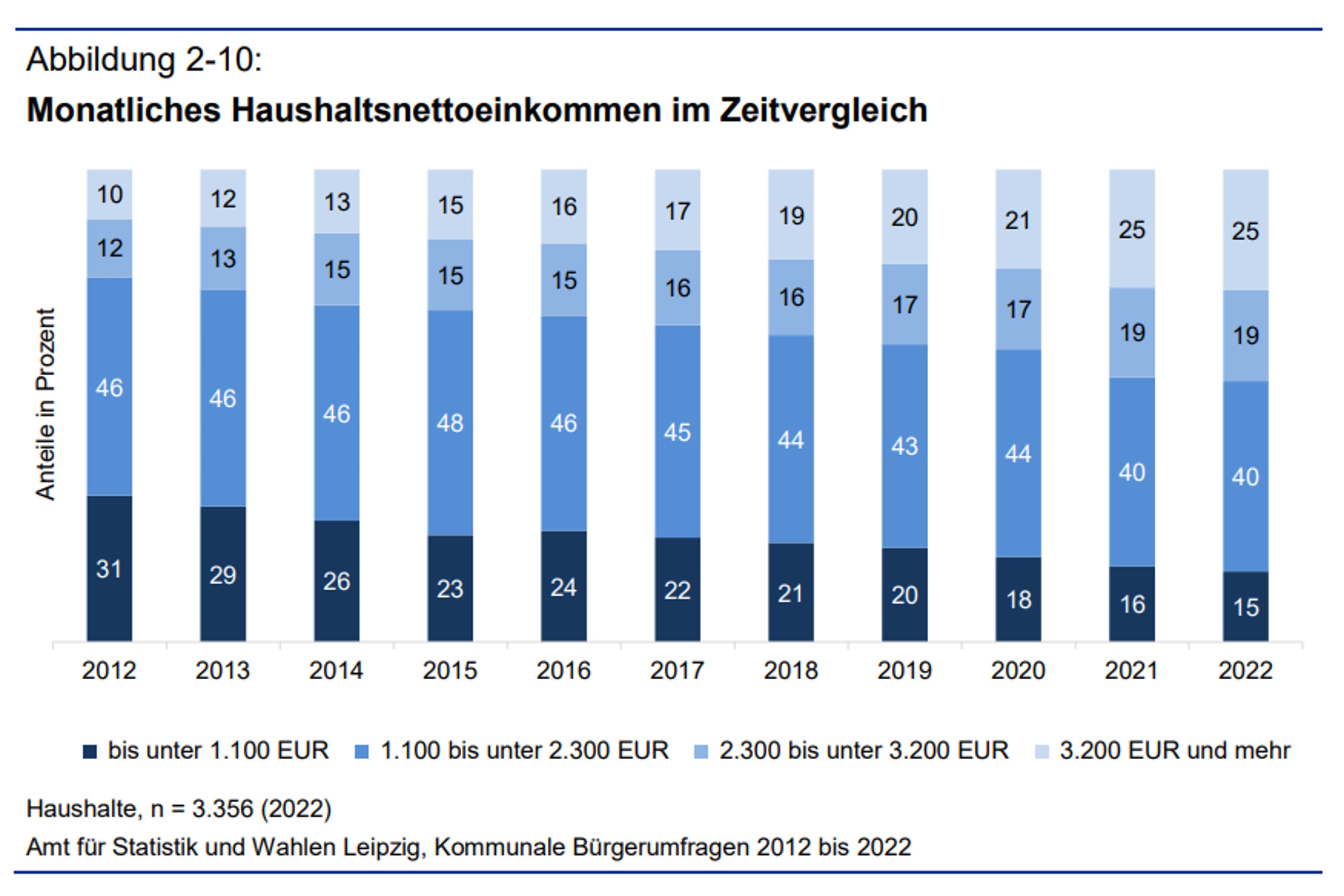 Zur Entwicklung der Einkommensgruppen in Leipzig. Grafik: Stadt Leipzig, Bürgerumfrage 2022