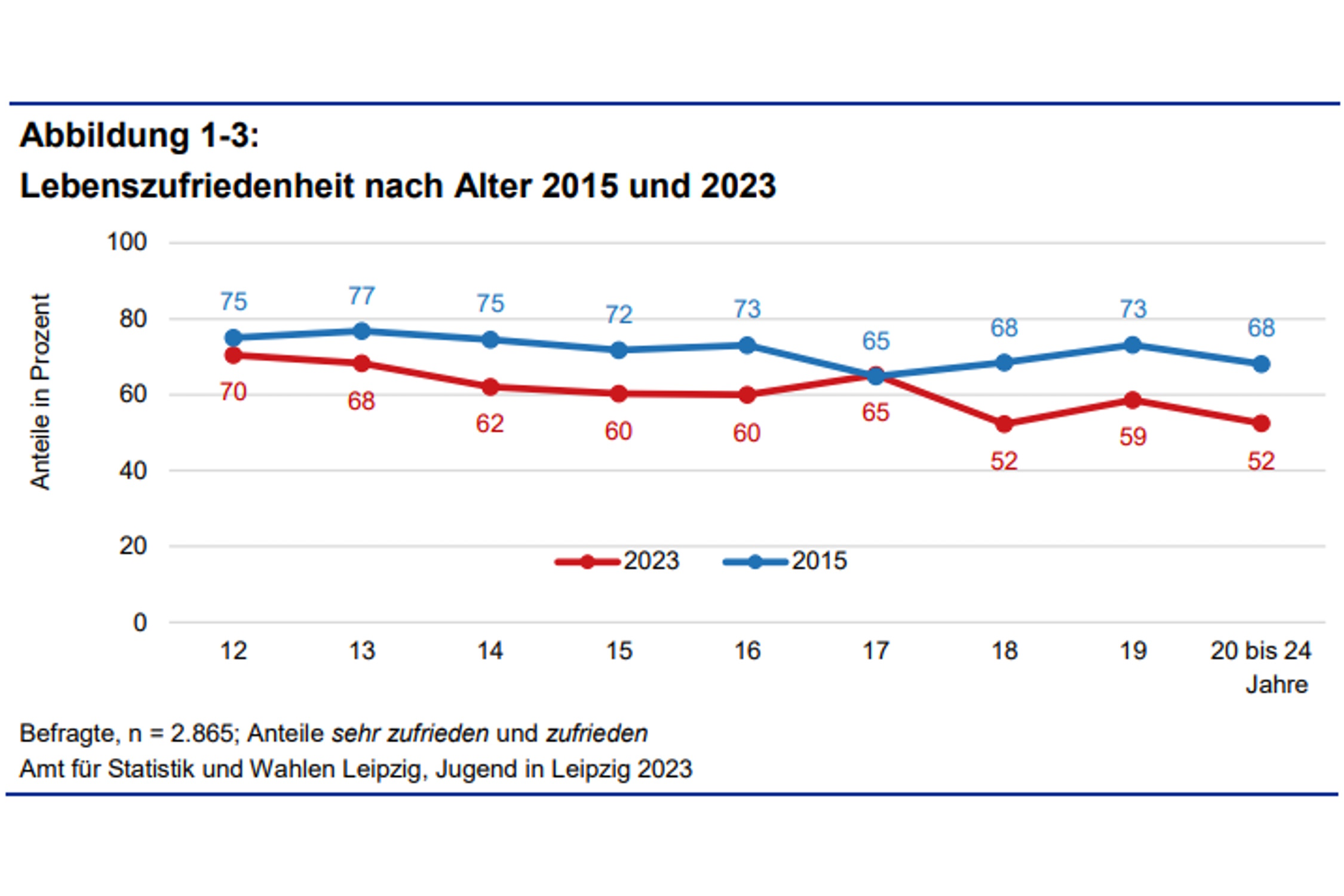 Lebenszufriedenheit der Leipziger Schulkinder 2015 und 2023 im Vergleich. Grafik: Stadt Leipzig, Studie „Jugend in Leipzig 2023.“