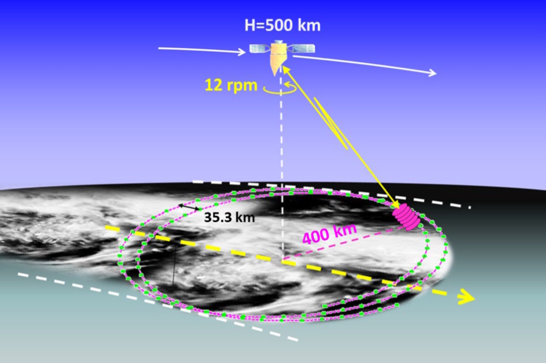 Erdoberfläche und Radar (Simulation).