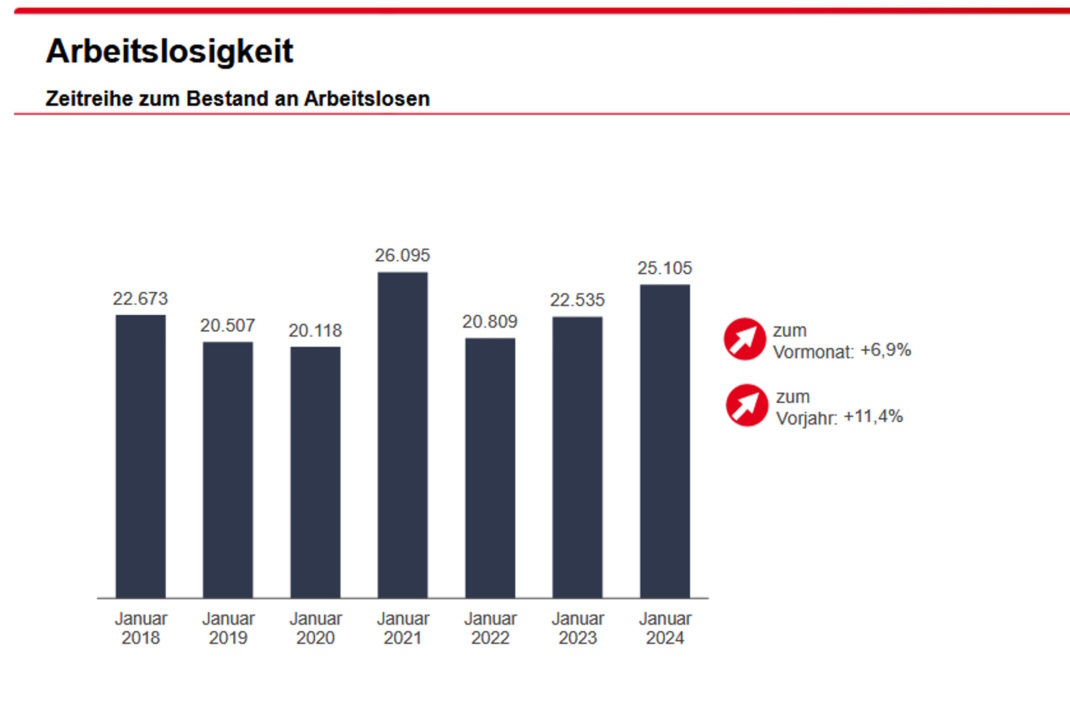 Grafische Darstellung zur Arbeitslosigkeit in Leipzig.