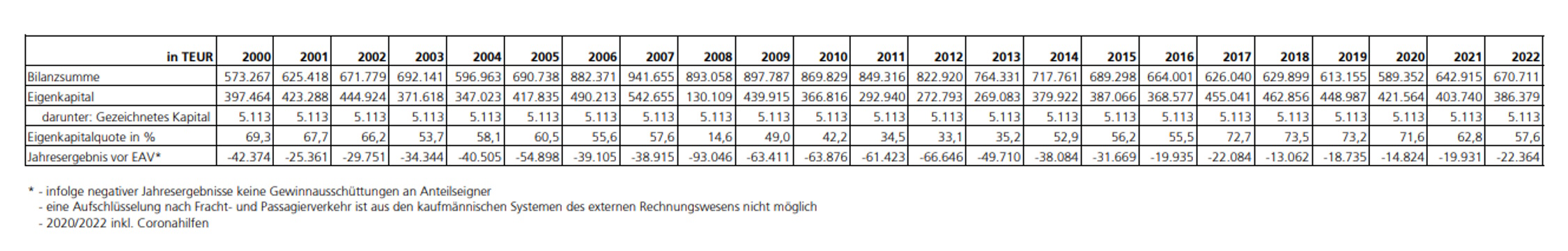 Die Defizite des Flughafens Leipzig/Halle seit 2008. Grafik: Freistaat Sachsen, aus der Antwort auf eine Anfrage von Marco Böhme (Drs. 7/13711)