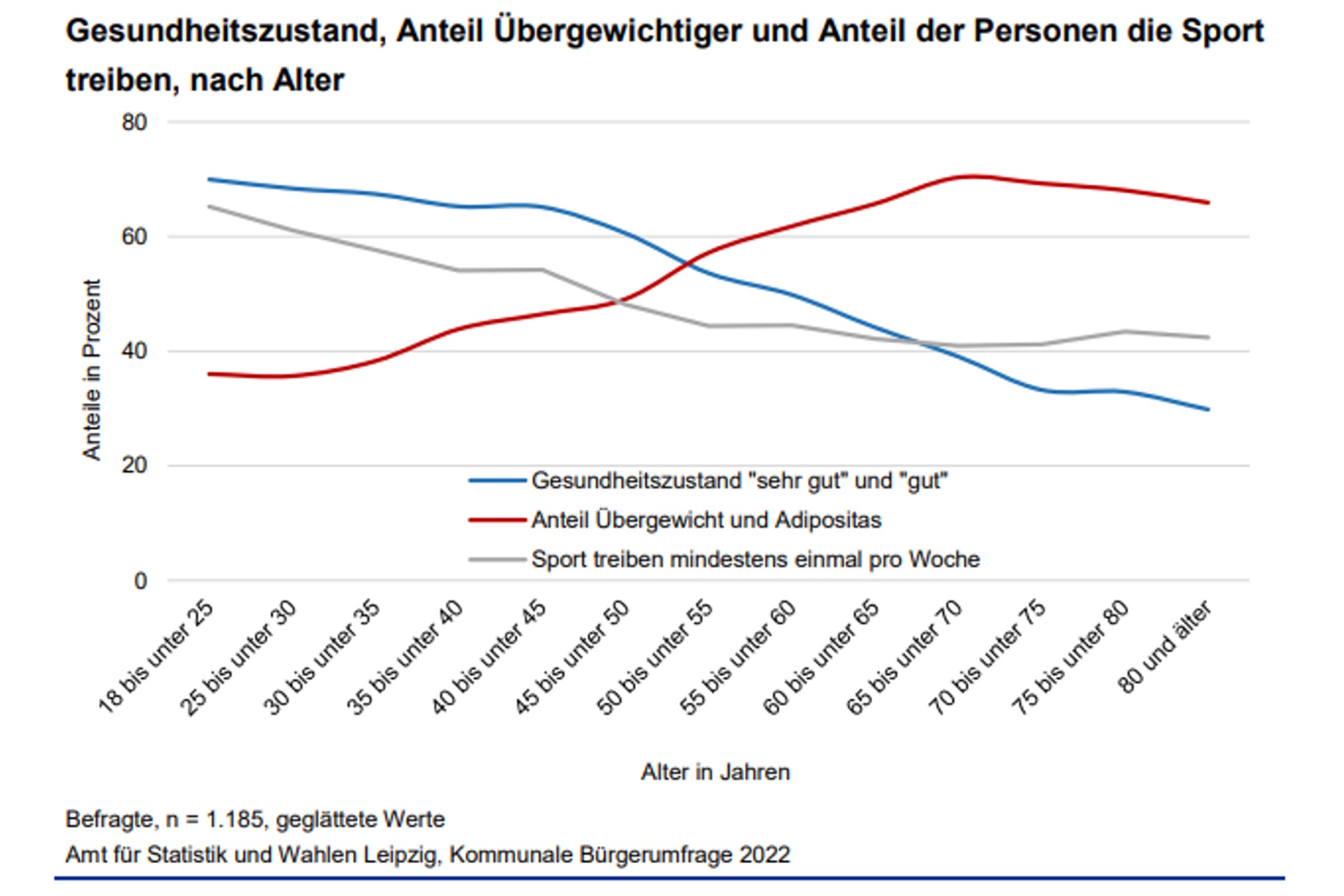 Grafische Auswertung zum Thema Gesundheit, Übergewicht und Sport.