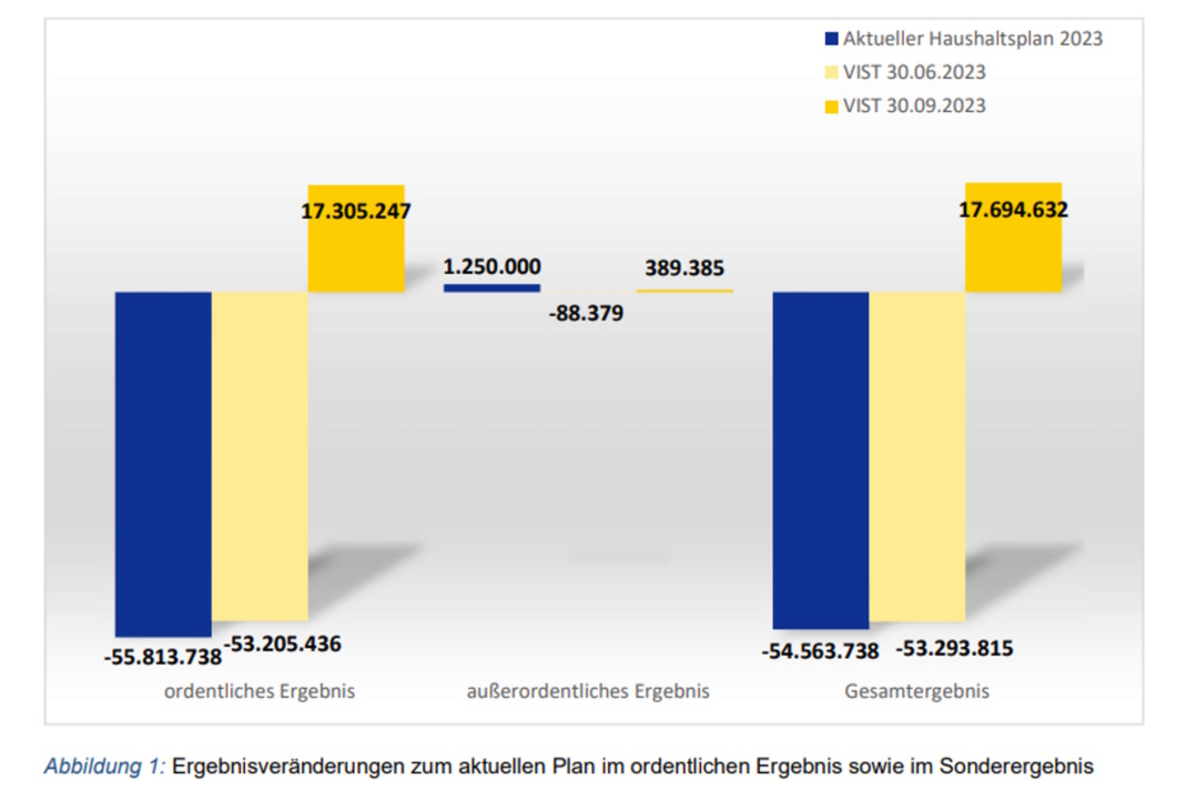Grafik zum Leipziger Haushalt, Diagramm.