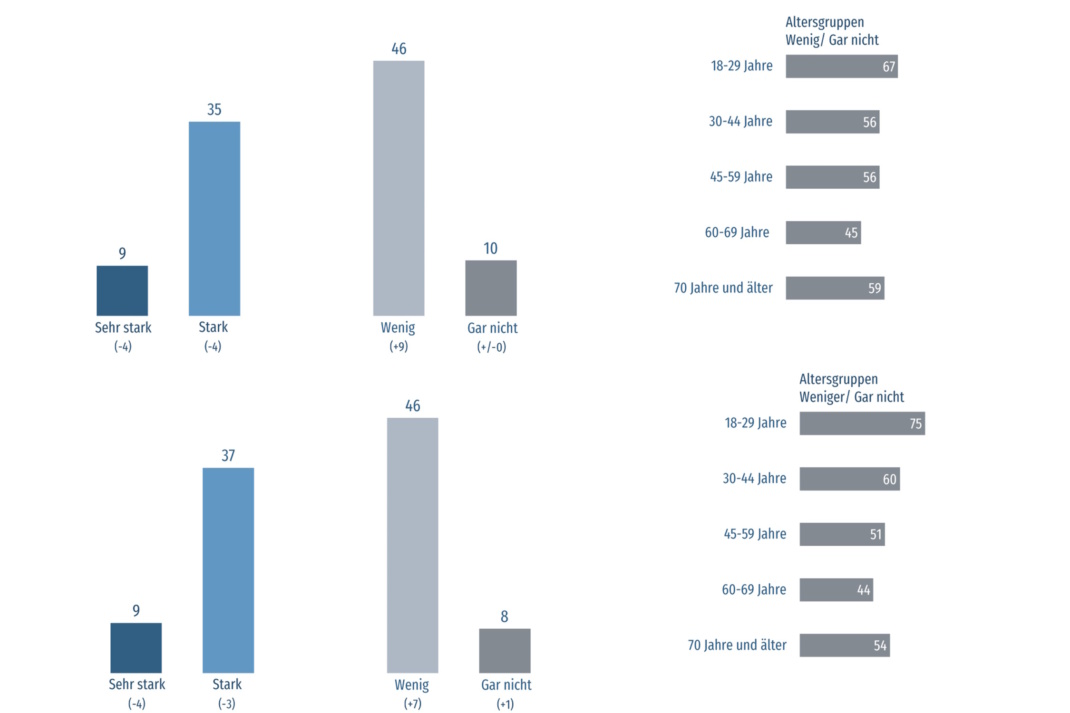 Grafik zum Thema Politikinteresse.