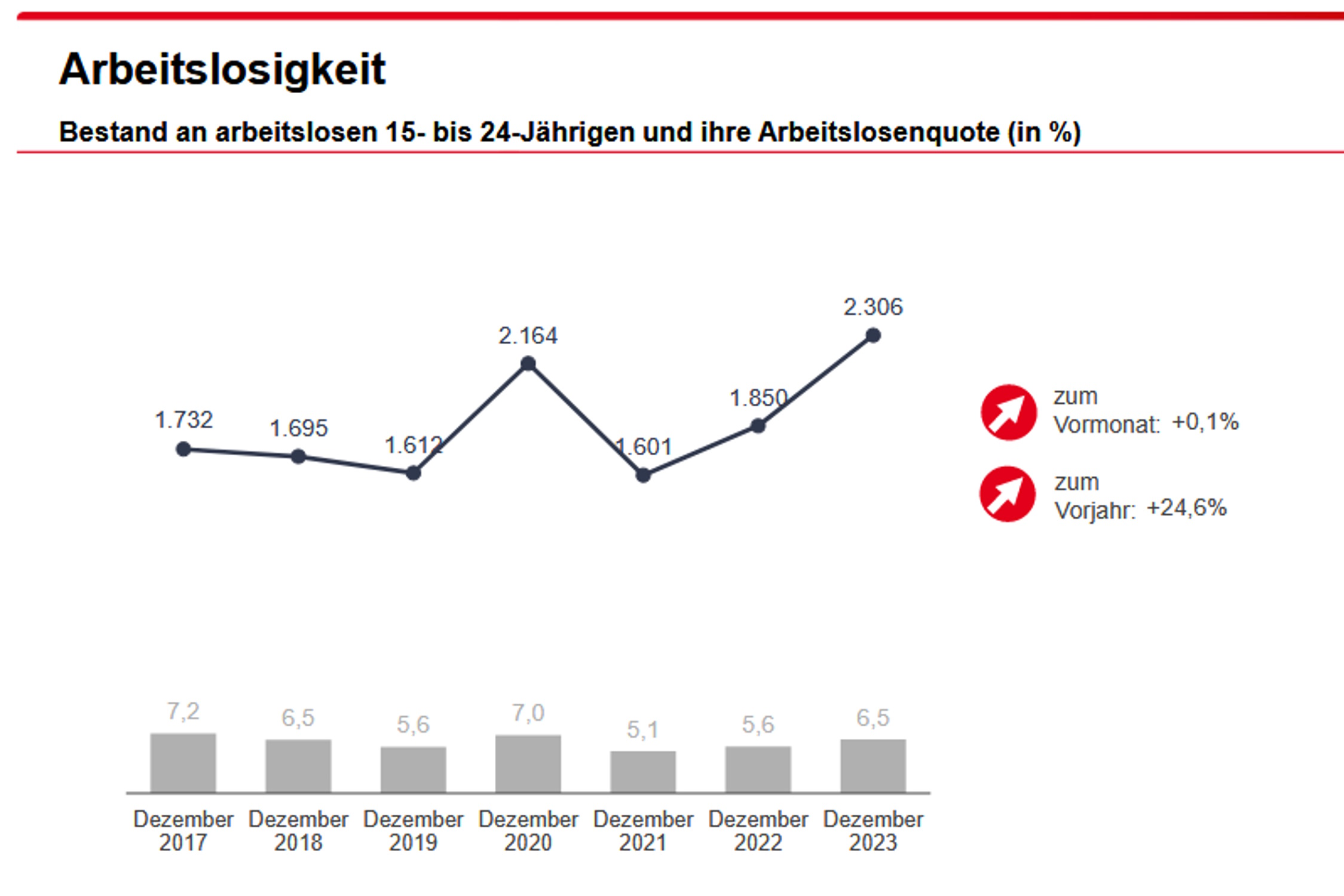 Arbeitslosigkeit bei jungen Arbeitsuchenden. Grafik: Arbeitsagentur Leipzig
