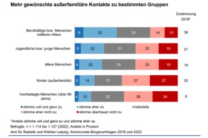 Welche Begegnungen sich die befragten Leipziger/-innen wünschen. Grafik: Stadt Leipzig, Bürgerumfrage 2022