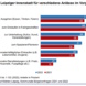 Grafik zum Nutzungsverhalten in den City.