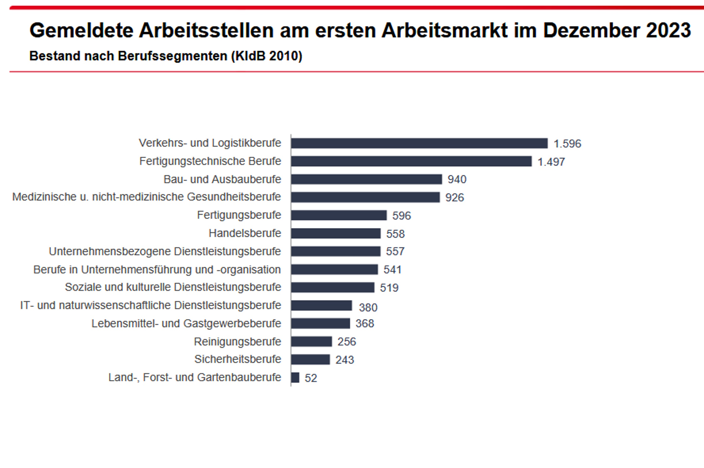 Die Stellenangebote im Dezember in Leipzig. Grafik: Arbeitsagentur Leipzig