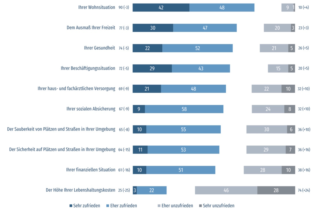 Grafik zur Zufriedenheitsumfrage.