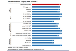 Der Internetzugang der befragten Leipziger/-innen. Grafik: Stadt Leipzig, Bürgerumfrage 2022
