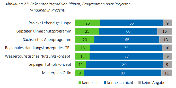 Bekanntheitsgrad von Plänen, Programmen oder Projekten. Quelle: Stadt Leipzig