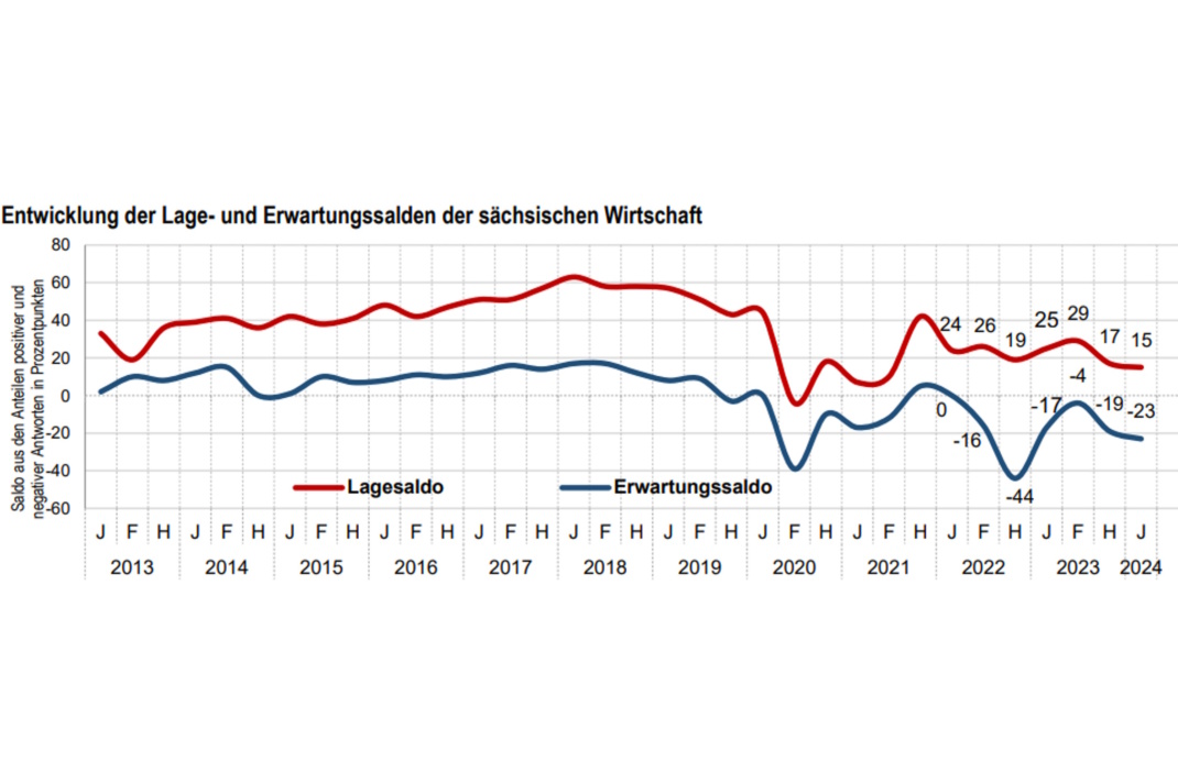 Grafik zur Einschätzung der wirtschaftlichen Lage.