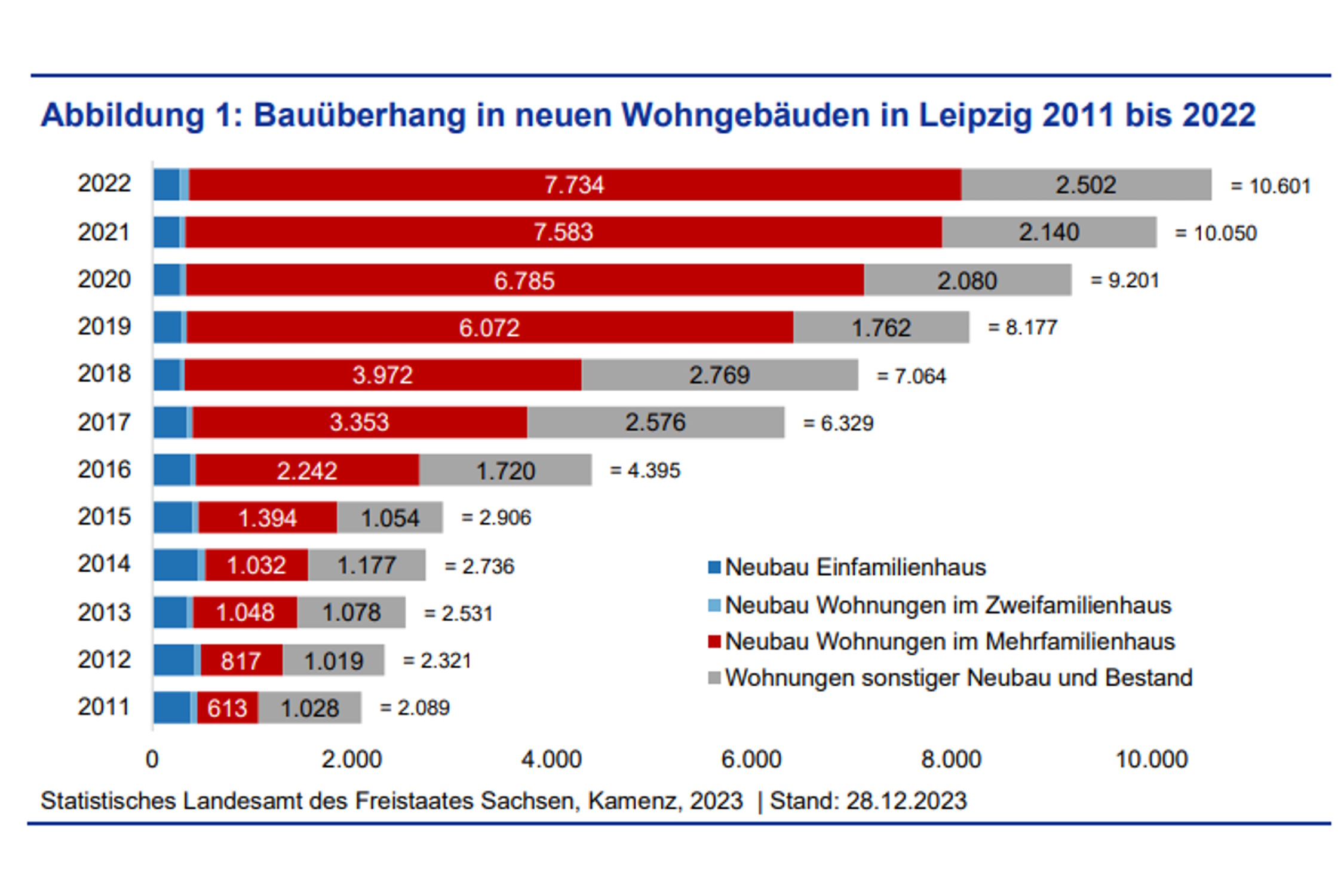 Entwicklung des Bauüberhangs in Leipzig. Grafik: Stadt Leipzig, Quartalsbericht 4 / 2023