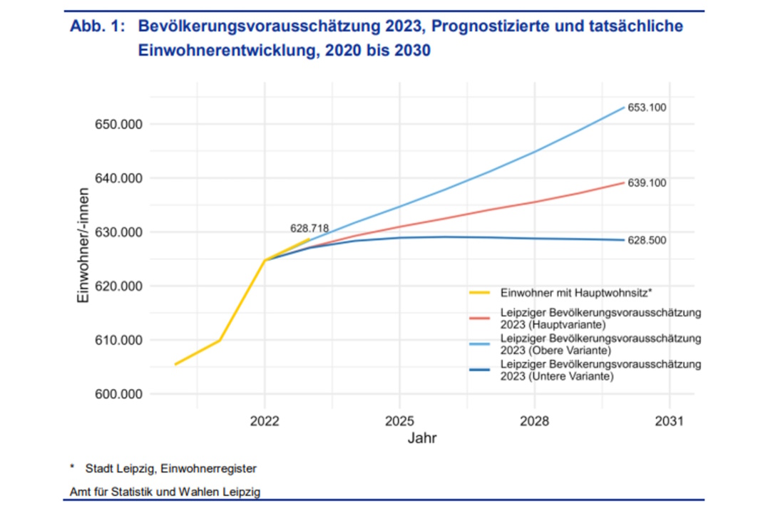 Grafik zur Demografie in Leipzig.