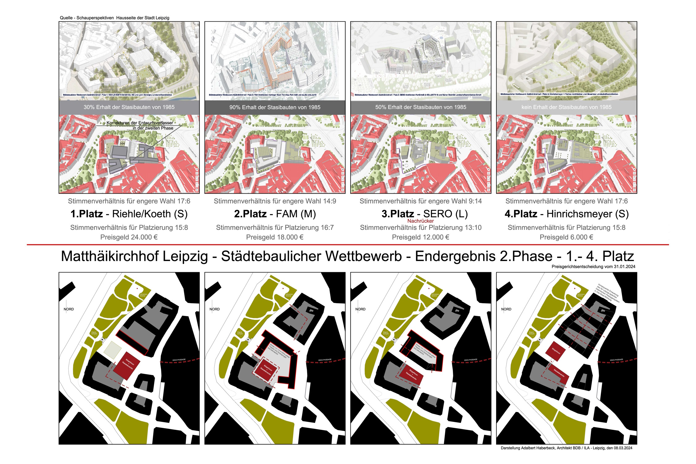 Vergleich der vier erstplatzierten Büros aus der ersten und der zweiten Wettbewerbsrunde. Grafik: Adalbert Haberbeck