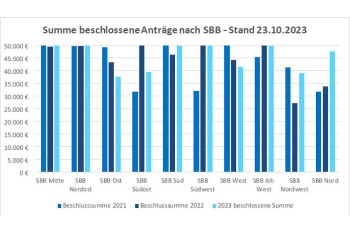 Abgerufene Mittel aus den Stadtbezirksbudgets 2021, 2022 und 2023. Grafik: Stadt Leipzig