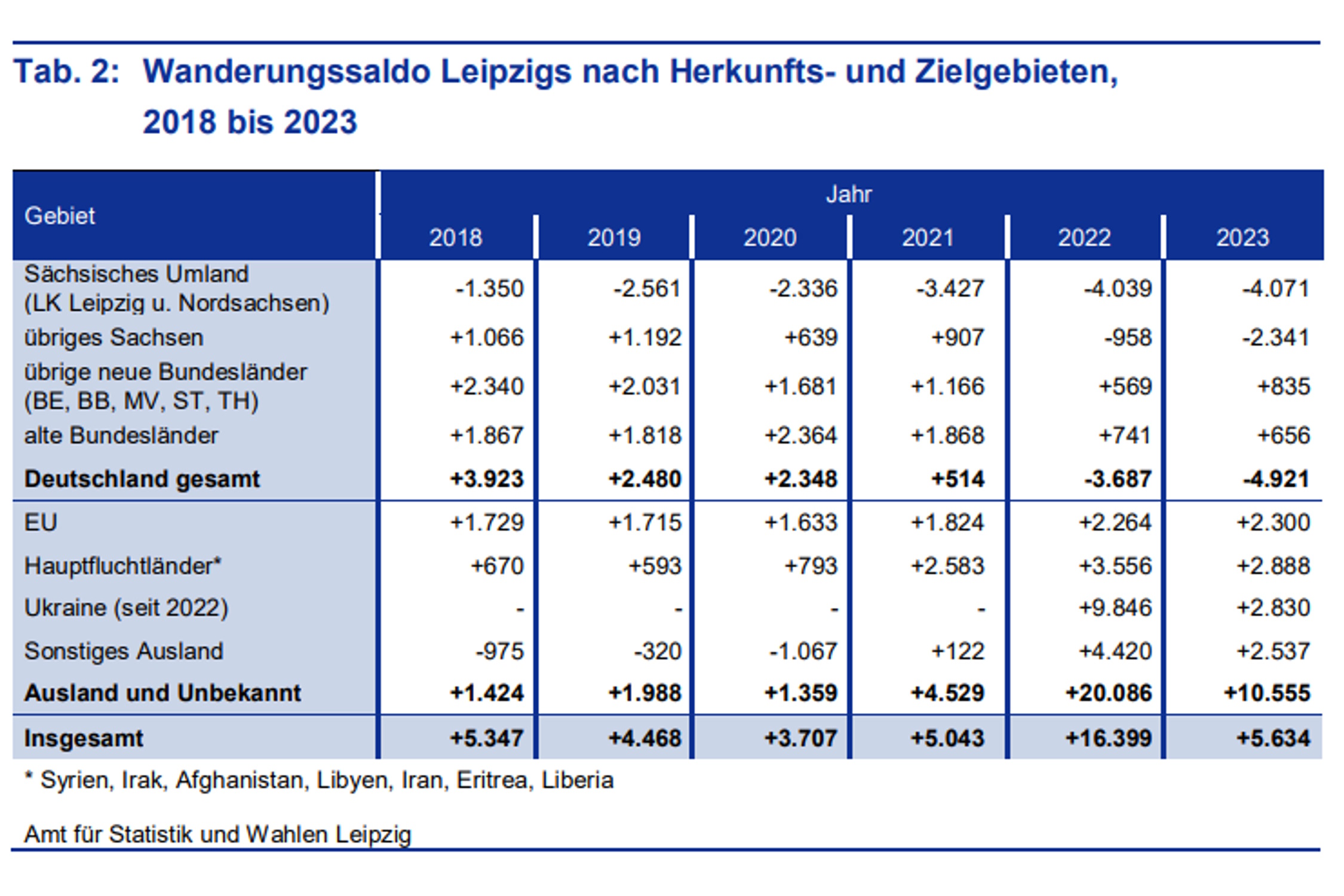 Der Wanderungssaldo Leipzigs mit den verschiedenen Zielgebieten. Grafik: Stadt Leipzig, Amt für Statistik und Wahlen
