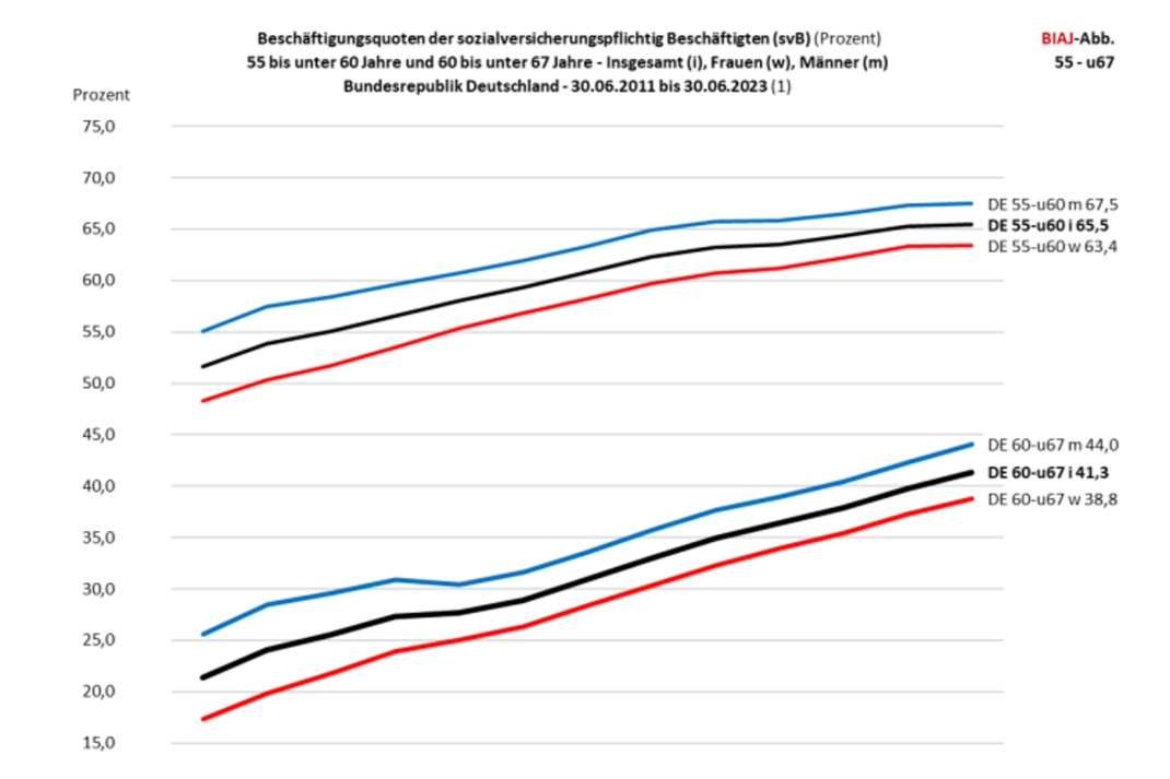 Grafik zur Berufstätigkeit.