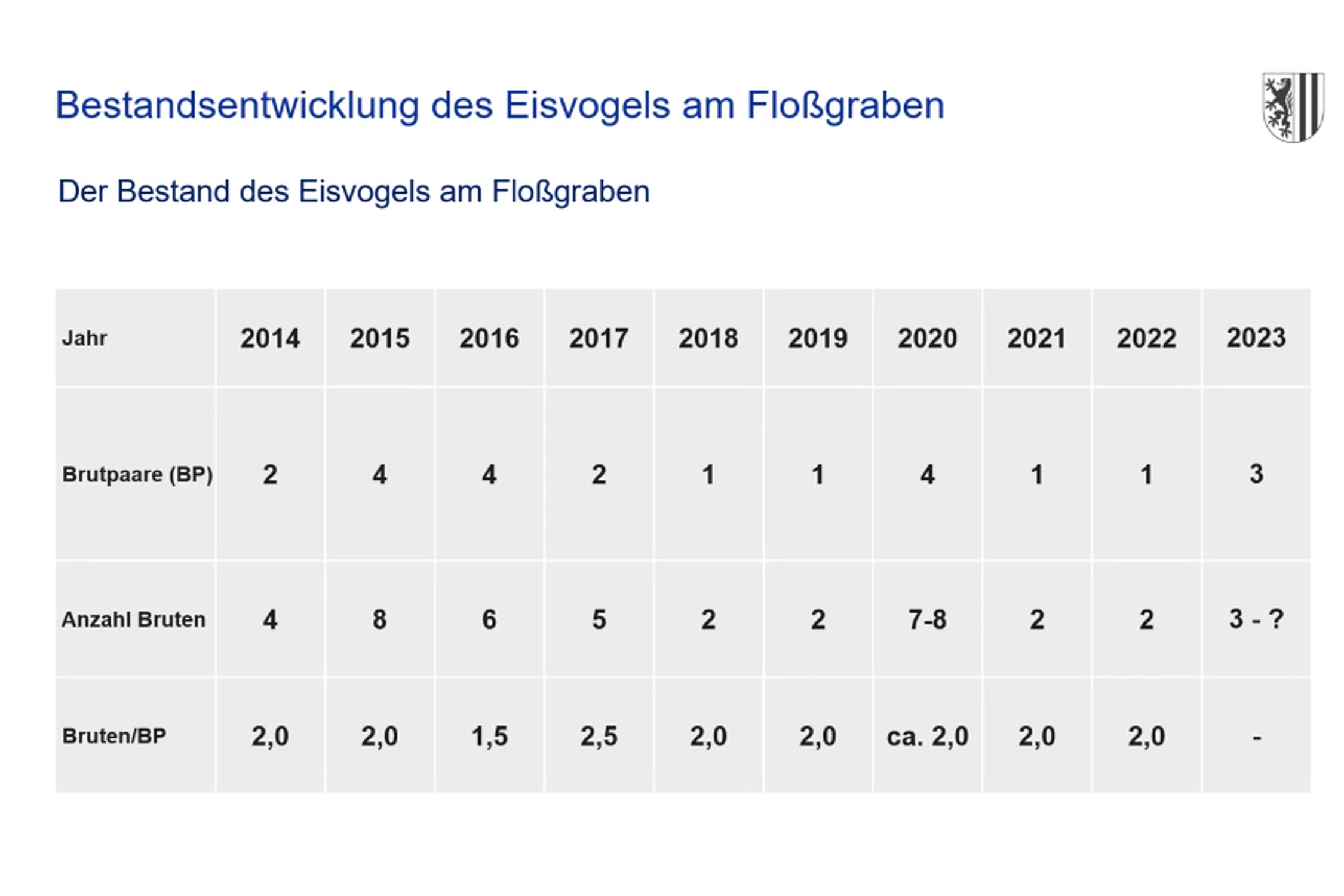 Die Zahlen aus den Eisvogel-Beobachtungen am Floßgraben. Grafik: Stadt Leipzig