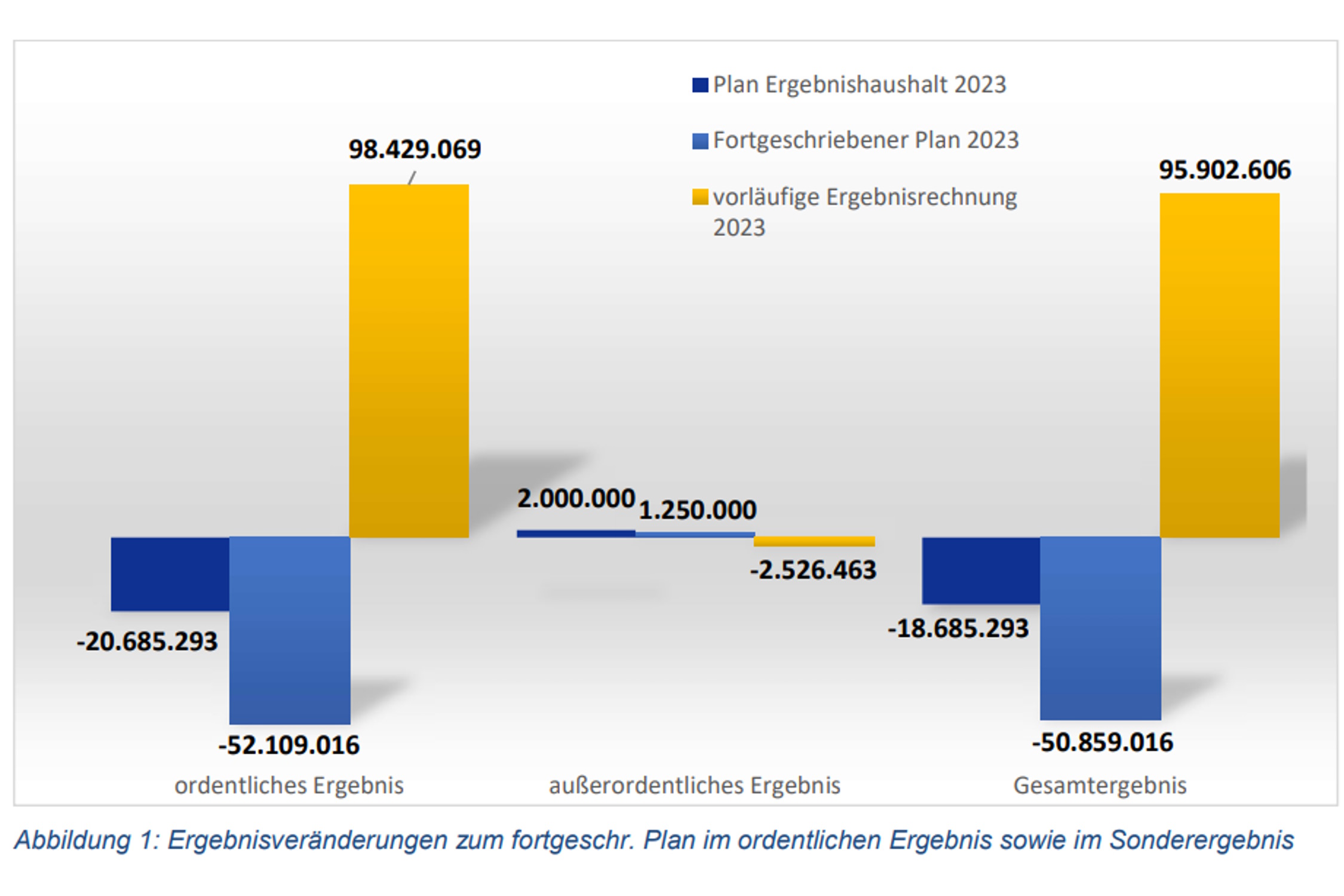 Wie aus einem mögliche Minus im Leipziger Haushalt 2023 ein deutliches Plus wurde. Grafik: Stadt Leipzig