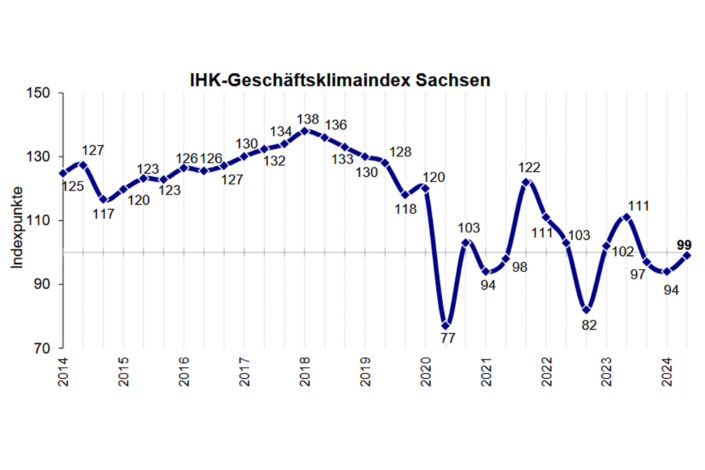 Wie sich der Geschäftsklimaindex in Sachsen entwickelt. Grafik: IHK