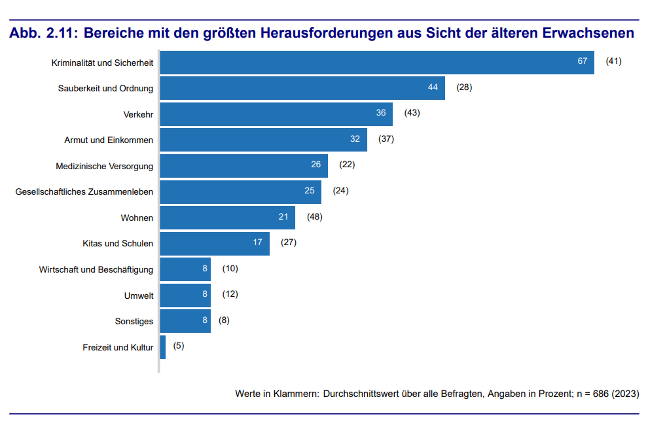 Die größten Herausforderungen der Stadt aus Sicht der Senioren. Grafik: Stadt Leipzig, Bürgerumfrage 2023