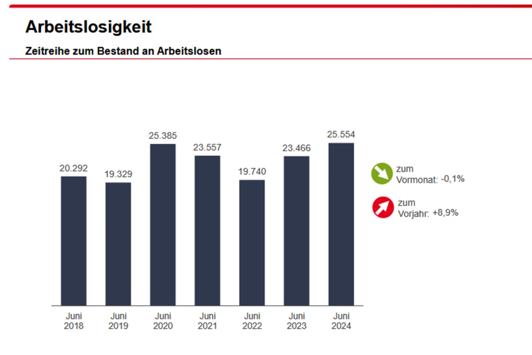 Grafik zur Entwicklung der Arbeitslosigkeit.