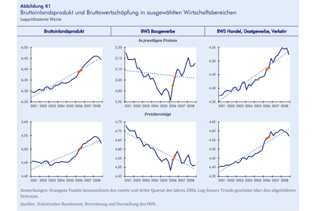 Grafik zu Wirtschaftsdaten.