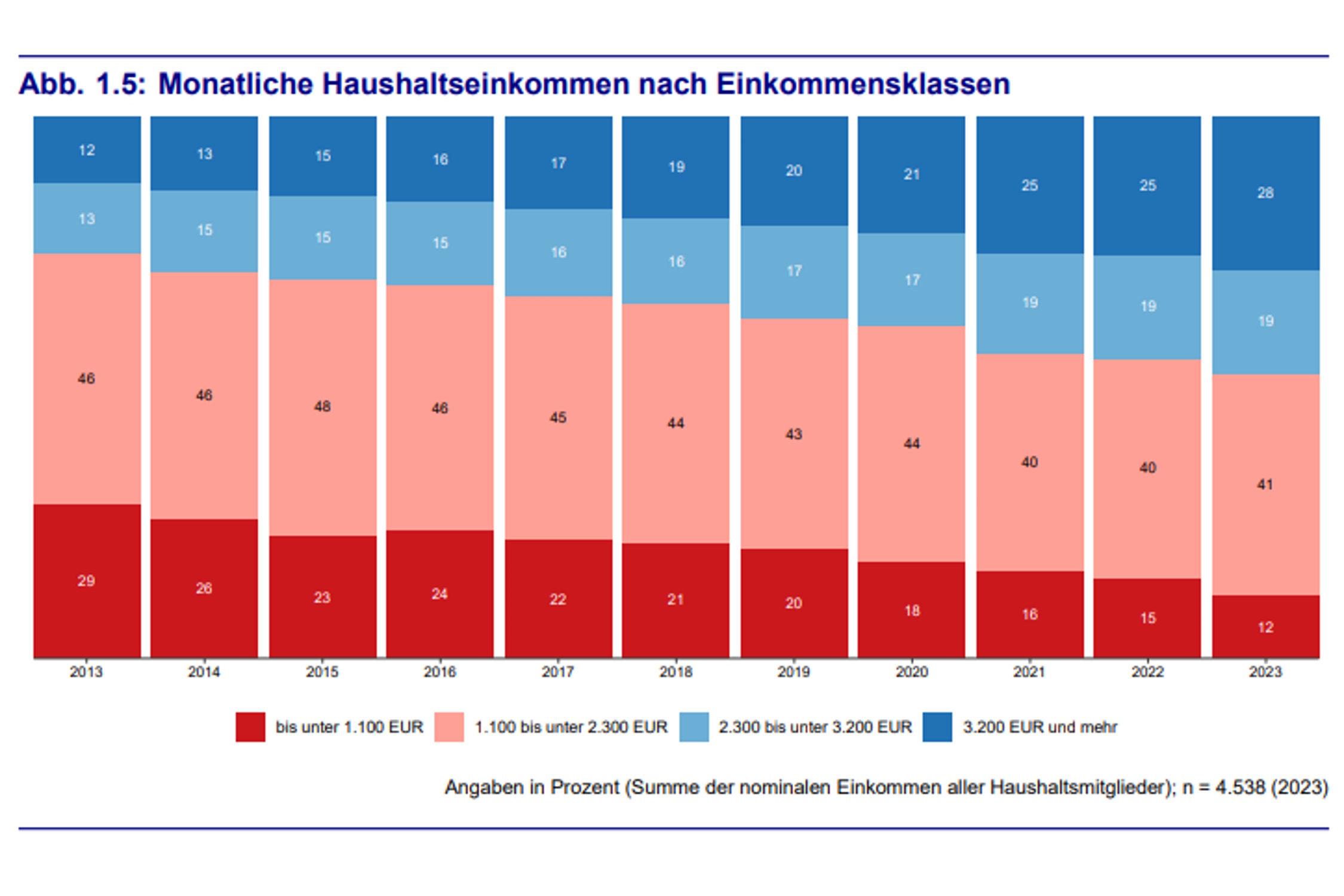 Zur Entwicklung der Einkommensklassen in Leipzig. Grafik: Stadt Leipzig, Bürgerumfrage 2023
