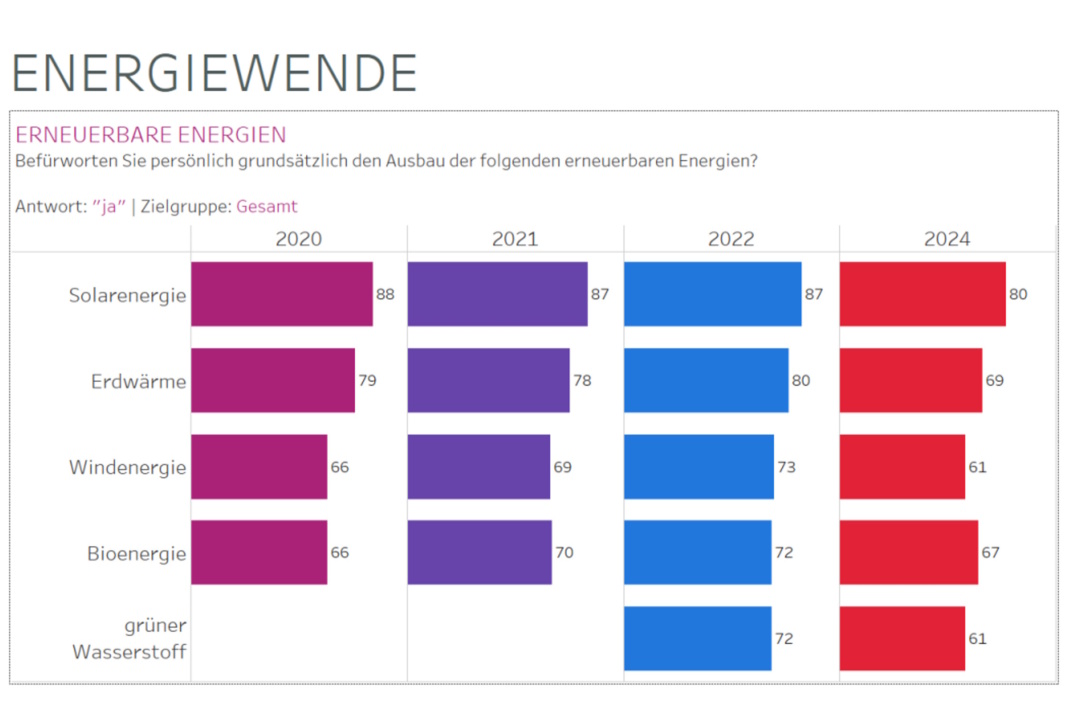 Fragen und Antworten zur Energiewende, grafische Darstellung