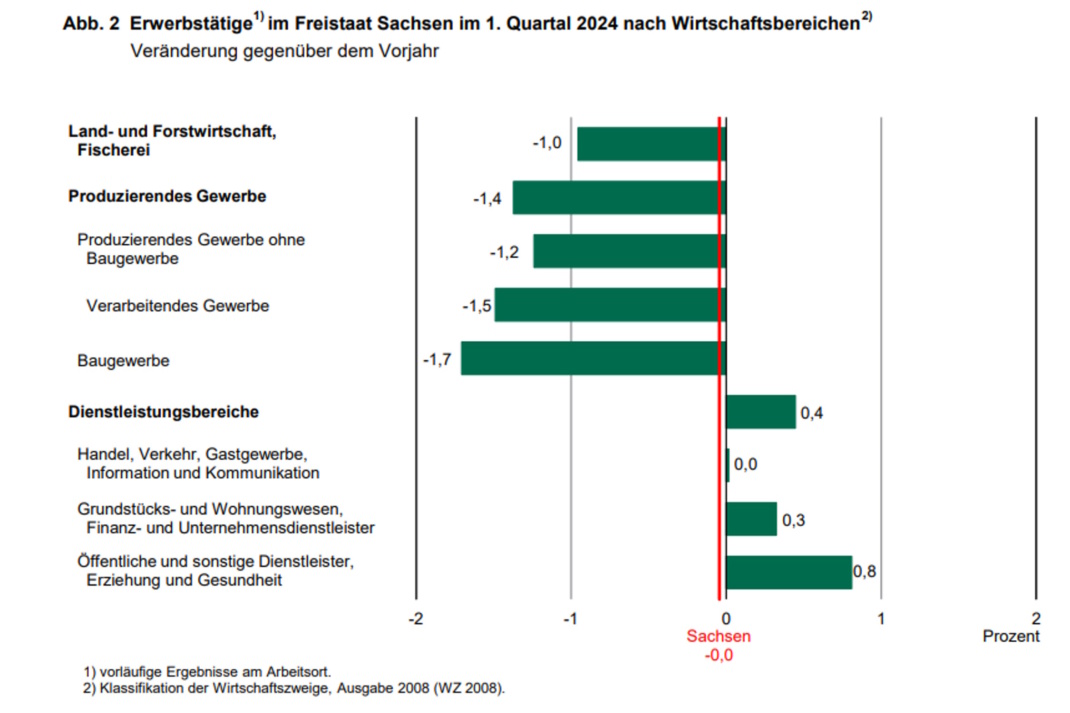 Entwicklung der Erwerbstätigenzahlen für Sachsen, Grafik.
