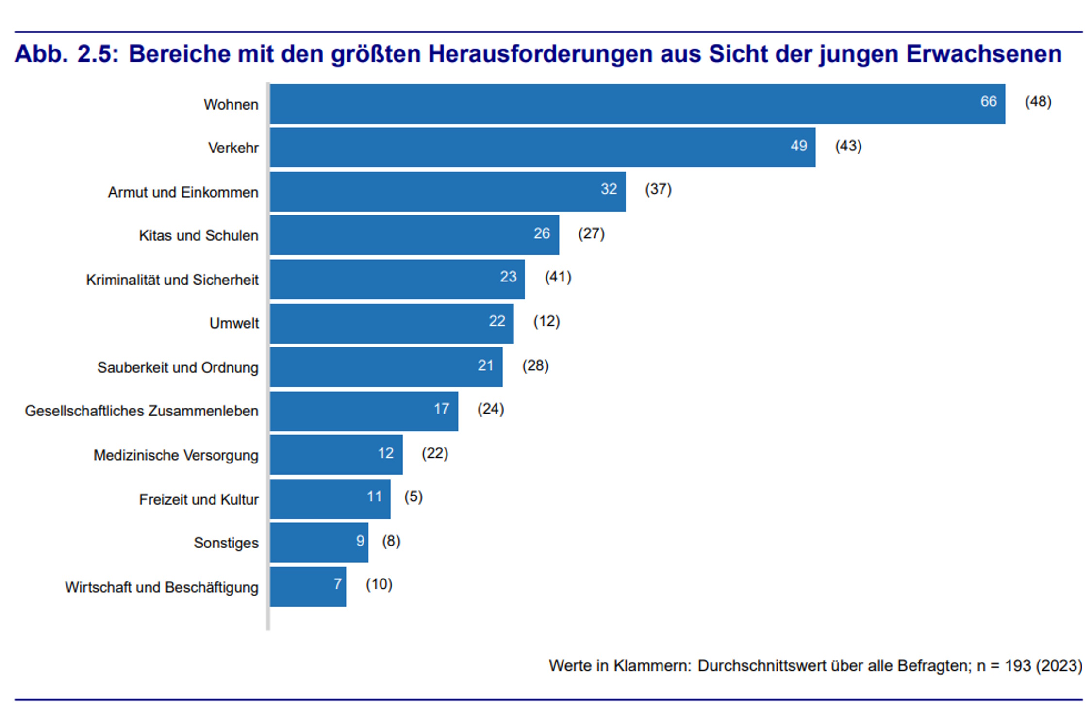 Welche Herausforderungen für junge Erwachsene in Leipzig aktuell die größten sind. Grafik: Stadt Leipzig, Bürgerumfrage 2023