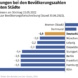 Grafik zur Bevölkerungsentwicklung.