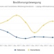 Geburten und Sterbefälle in Leipzig seit 2022, Grafik.
