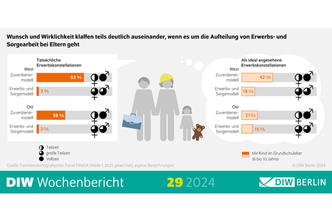 Grafik zur elterlichen Arbeitsteilung.